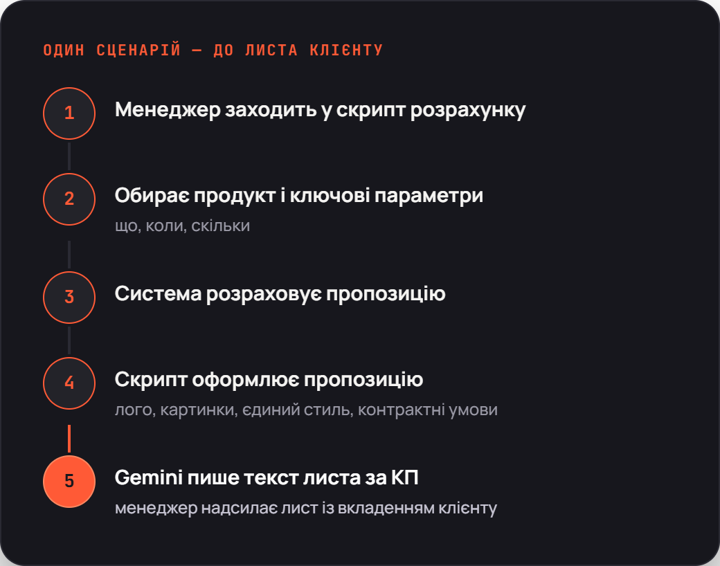 Слайд кейсу комерційної пропозиції під ключ
